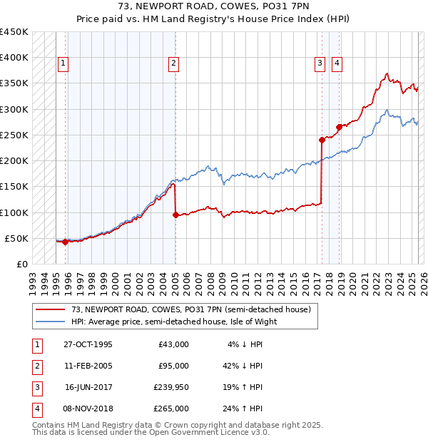73, NEWPORT ROAD, COWES, PO31 7PN: Price paid vs HM Land Registry's House Price Index