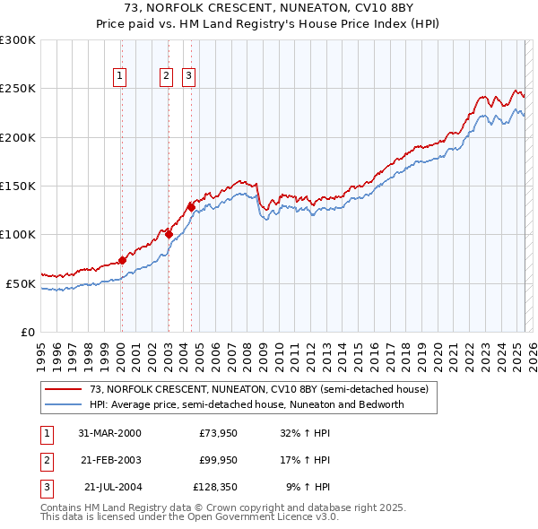 73, NORFOLK CRESCENT, NUNEATON, CV10 8BY: Price paid vs HM Land Registry's House Price Index
