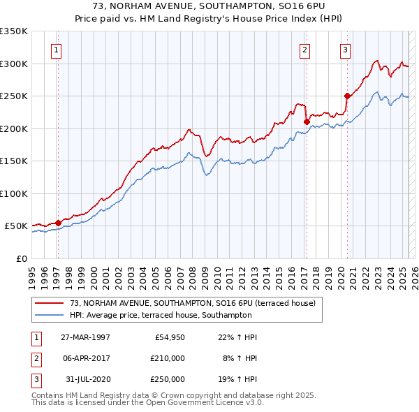 73, NORHAM AVENUE, SOUTHAMPTON, SO16 6PU: Price paid vs HM Land Registry's House Price Index