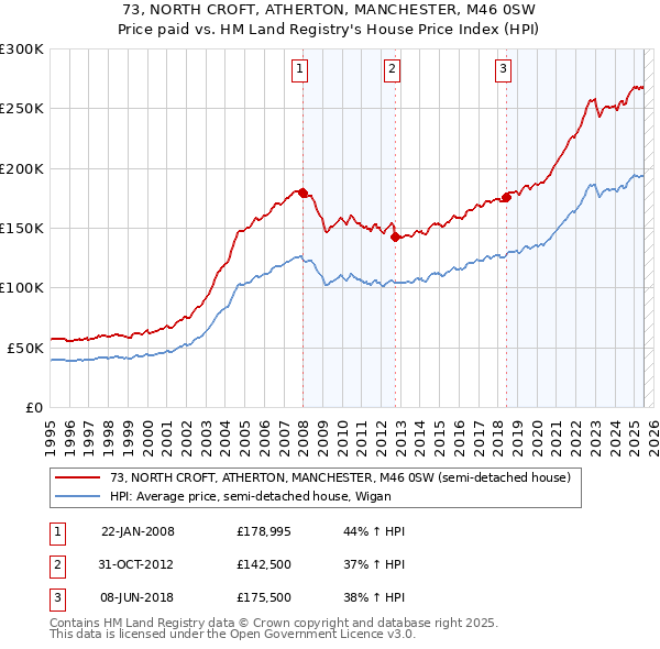 73, NORTH CROFT, ATHERTON, MANCHESTER, M46 0SW: Price paid vs HM Land Registry's House Price Index