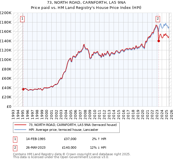 73, NORTH ROAD, CARNFORTH, LA5 9NA: Price paid vs HM Land Registry's House Price Index