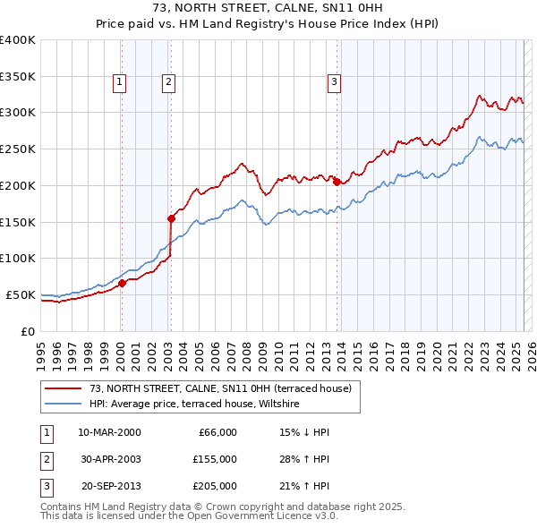 73, NORTH STREET, CALNE, SN11 0HH: Price paid vs HM Land Registry's House Price Index