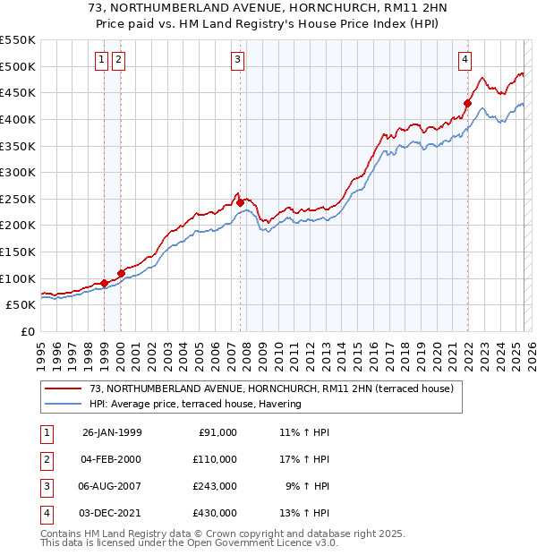 73, NORTHUMBERLAND AVENUE, HORNCHURCH, RM11 2HN: Price paid vs HM Land Registry's House Price Index
