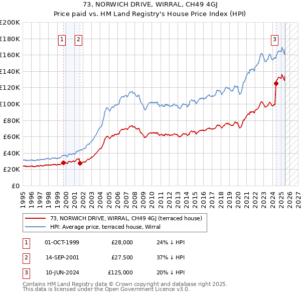 73, NORWICH DRIVE, WIRRAL, CH49 4GJ: Price paid vs HM Land Registry's House Price Index