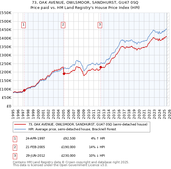 73, OAK AVENUE, OWLSMOOR, SANDHURST, GU47 0SQ: Price paid vs HM Land Registry's House Price Index