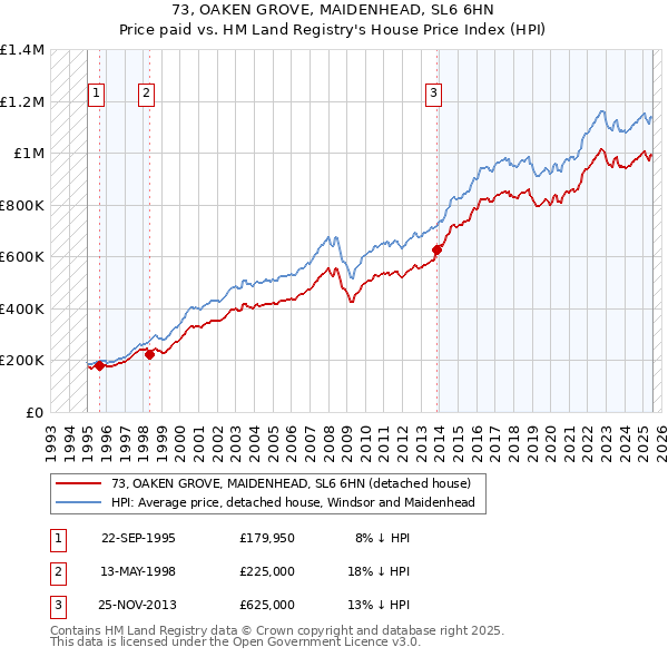 73, OAKEN GROVE, MAIDENHEAD, SL6 6HN: Price paid vs HM Land Registry's House Price Index