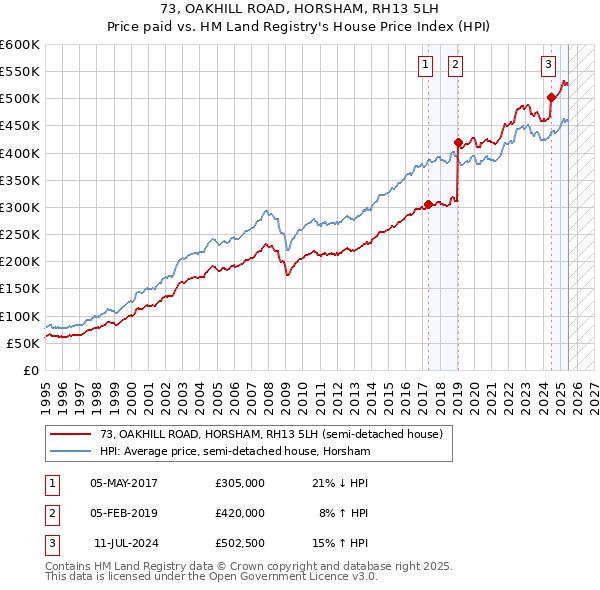 73, OAKHILL ROAD, HORSHAM, RH13 5LH: Price paid vs HM Land Registry's House Price Index