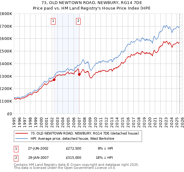 73, OLD NEWTOWN ROAD, NEWBURY, RG14 7DE: Price paid vs HM Land Registry's House Price Index