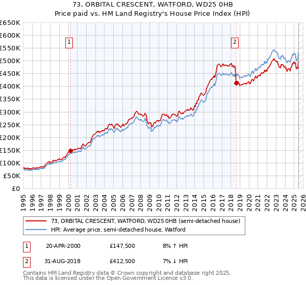73, ORBITAL CRESCENT, WATFORD, WD25 0HB: Price paid vs HM Land Registry's House Price Index