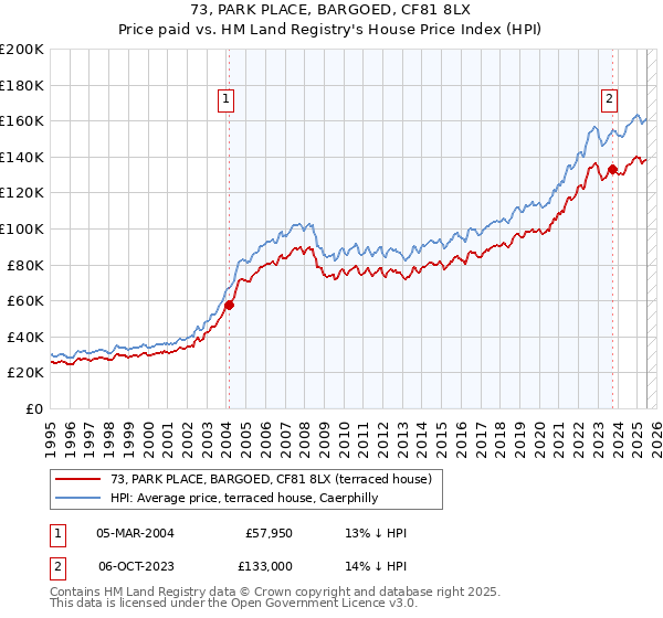 73, PARK PLACE, BARGOED, CF81 8LX: Price paid vs HM Land Registry's House Price Index