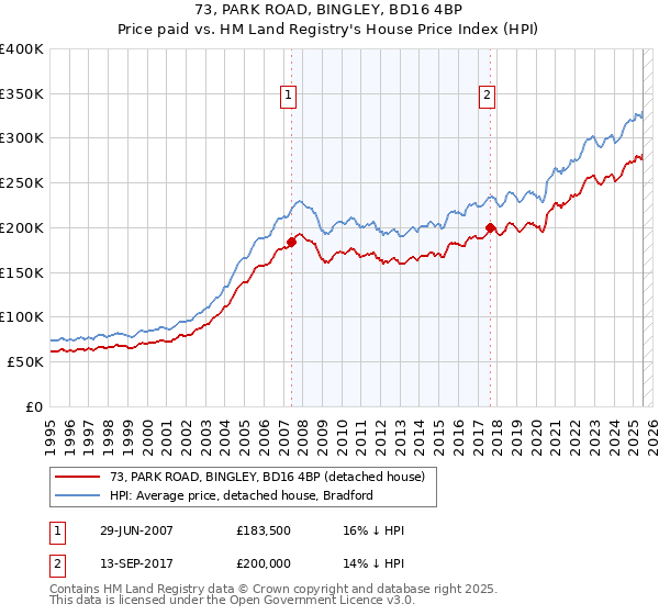73, PARK ROAD, BINGLEY, BD16 4BP: Price paid vs HM Land Registry's House Price Index