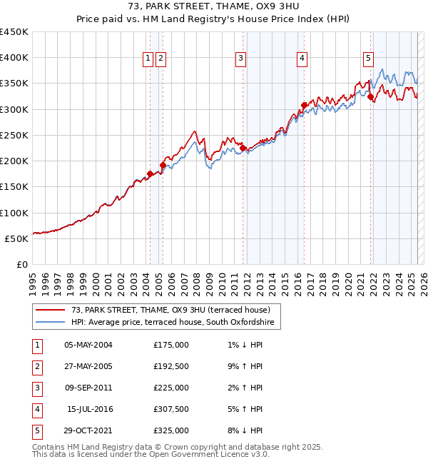 73, PARK STREET, THAME, OX9 3HU: Price paid vs HM Land Registry's House Price Index
