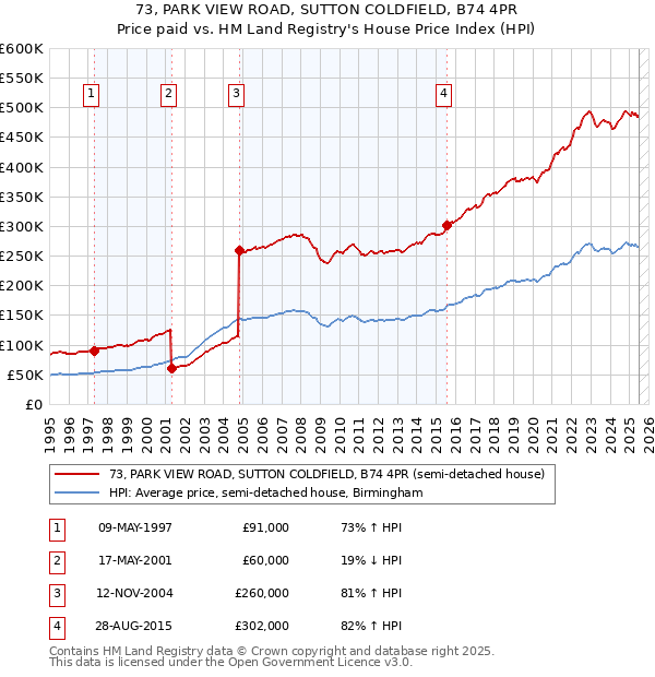 73, PARK VIEW ROAD, SUTTON COLDFIELD, B74 4PR: Price paid vs HM Land Registry's House Price Index