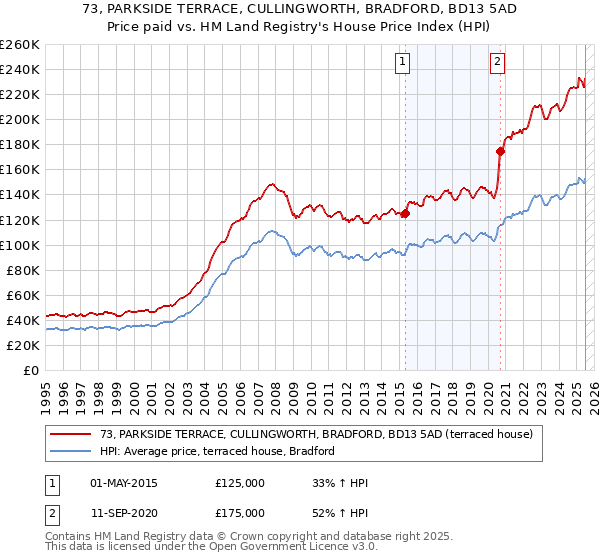 73, PARKSIDE TERRACE, CULLINGWORTH, BRADFORD, BD13 5AD: Price paid vs HM Land Registry's House Price Index