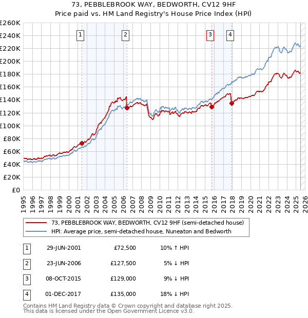 73, PEBBLEBROOK WAY, BEDWORTH, CV12 9HF: Price paid vs HM Land Registry's House Price Index