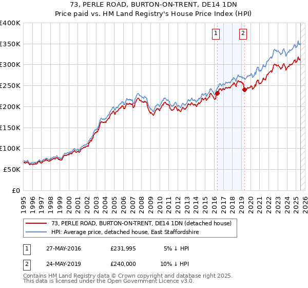 73, PERLE ROAD, BURTON-ON-TRENT, DE14 1DN: Price paid vs HM Land Registry's House Price Index