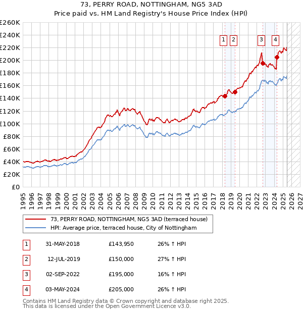 73, PERRY ROAD, NOTTINGHAM, NG5 3AD: Price paid vs HM Land Registry's House Price Index