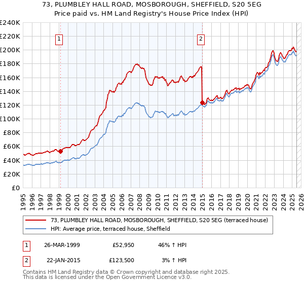 73, PLUMBLEY HALL ROAD, MOSBOROUGH, SHEFFIELD, S20 5EG: Price paid vs HM Land Registry's House Price Index