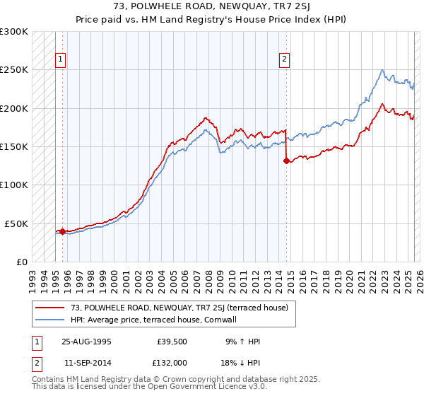 73, POLWHELE ROAD, NEWQUAY, TR7 2SJ: Price paid vs HM Land Registry's House Price Index