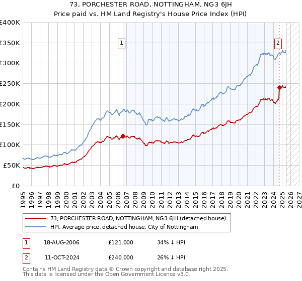 73, PORCHESTER ROAD, NOTTINGHAM, NG3 6JH: Price paid vs HM Land Registry's House Price Index