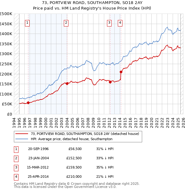 73, PORTVIEW ROAD, SOUTHAMPTON, SO18 2AY: Price paid vs HM Land Registry's House Price Index