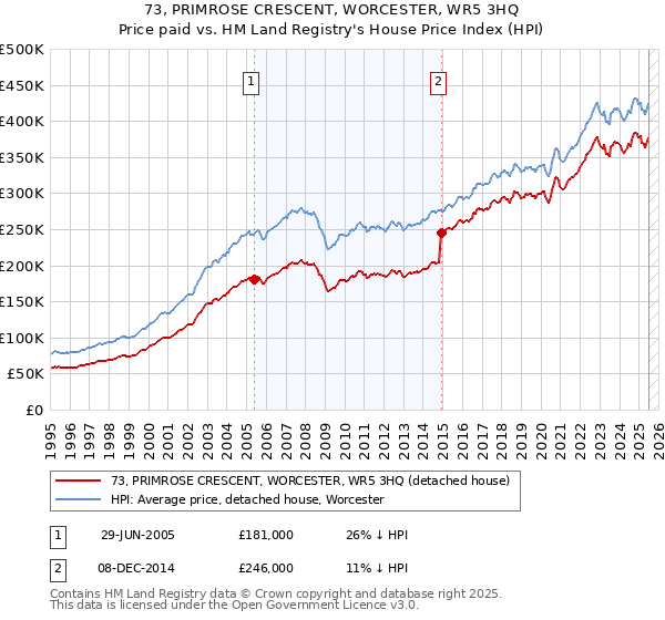 73, PRIMROSE CRESCENT, WORCESTER, WR5 3HQ: Price paid vs HM Land Registry's House Price Index