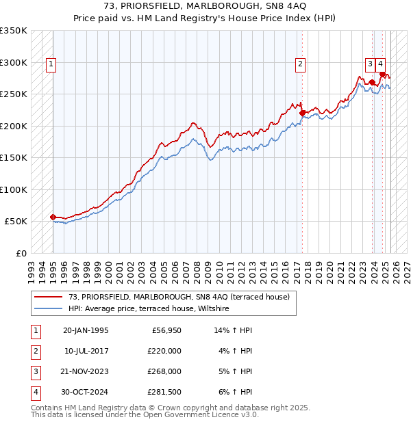 73, PRIORSFIELD, MARLBOROUGH, SN8 4AQ: Price paid vs HM Land Registry's House Price Index