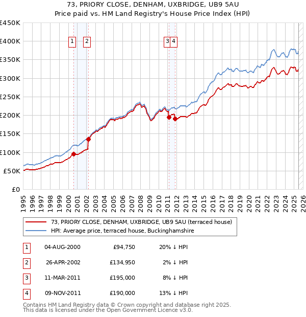 73, PRIORY CLOSE, DENHAM, UXBRIDGE, UB9 5AU: Price paid vs HM Land Registry's House Price Index
