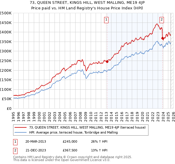 73, QUEEN STREET, KINGS HILL, WEST MALLING, ME19 4JP: Price paid vs HM Land Registry's House Price Index