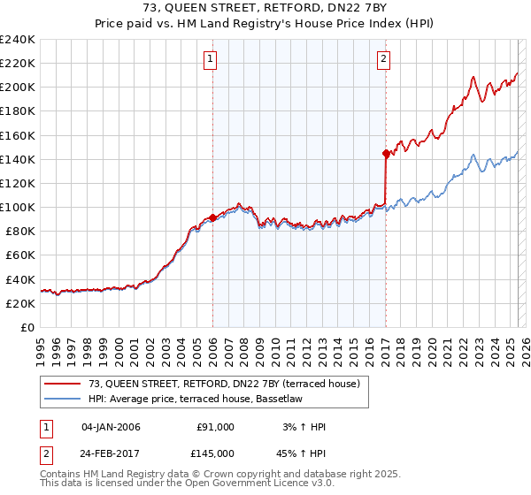73, QUEEN STREET, RETFORD, DN22 7BY: Price paid vs HM Land Registry's House Price Index