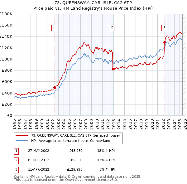 73, QUEENSWAY, CARLISLE, CA2 6TP: Price paid vs HM Land Registry's House Price Index