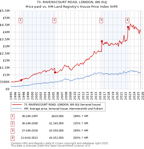 73, RAVENSCOURT ROAD, LONDON, W6 0UJ: Price paid vs HM Land Registry's House Price Index
