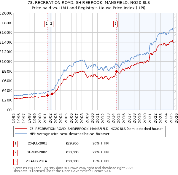 73, RECREATION ROAD, SHIREBROOK, MANSFIELD, NG20 8LS: Price paid vs HM Land Registry's House Price Index