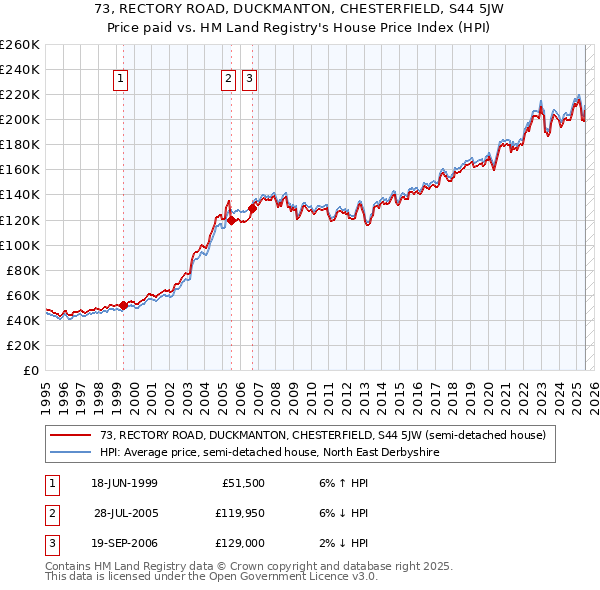 73, RECTORY ROAD, DUCKMANTON, CHESTERFIELD, S44 5JW: Price paid vs HM Land Registry's House Price Index