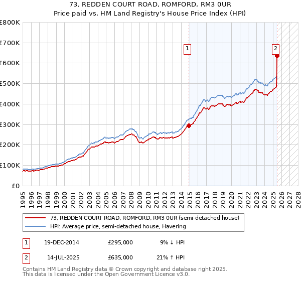 73, REDDEN COURT ROAD, ROMFORD, RM3 0UR: Price paid vs HM Land Registry's House Price Index