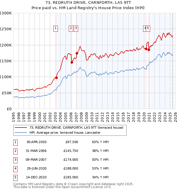 73, REDRUTH DRIVE, CARNFORTH, LA5 9TT: Price paid vs HM Land Registry's House Price Index
