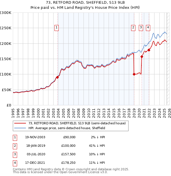 73, RETFORD ROAD, SHEFFIELD, S13 9LB: Price paid vs HM Land Registry's House Price Index