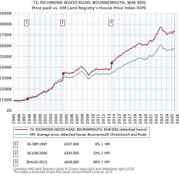 73, RICHMOND WOOD ROAD, BOURNEMOUTH, BH8 9DQ: Price paid vs HM Land Registry's House Price Index