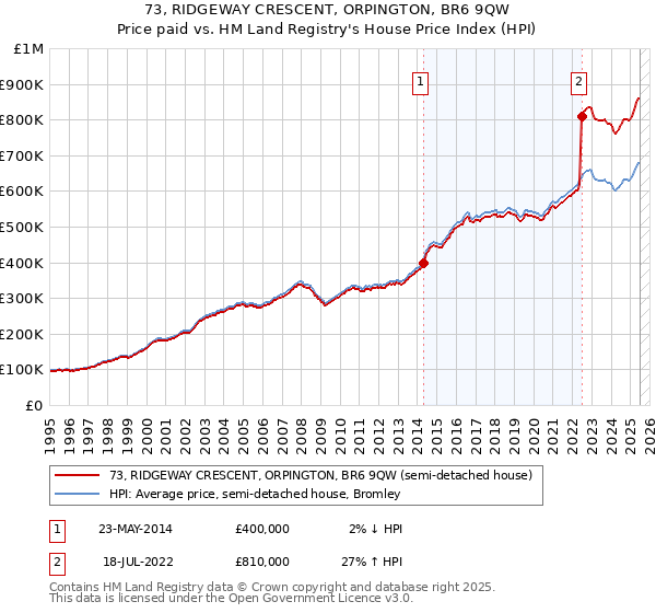 73, RIDGEWAY CRESCENT, ORPINGTON, BR6 9QW: Price paid vs HM Land Registry's House Price Index