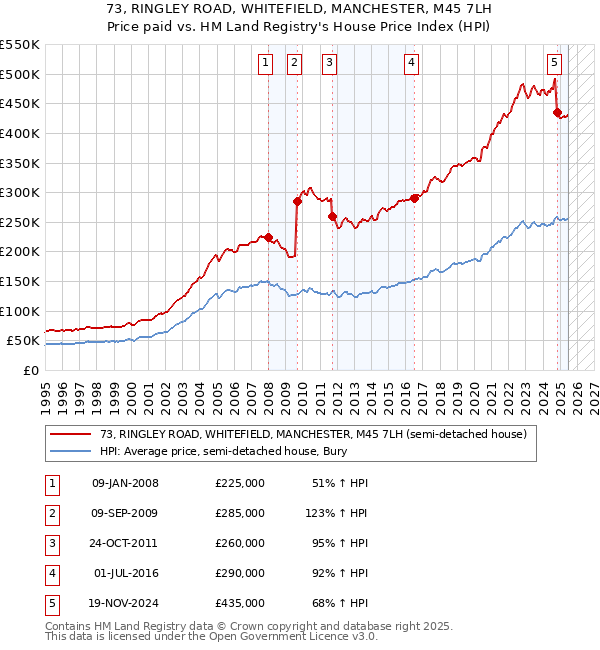 73, RINGLEY ROAD, WHITEFIELD, MANCHESTER, M45 7LH: Price paid vs HM Land Registry's House Price Index