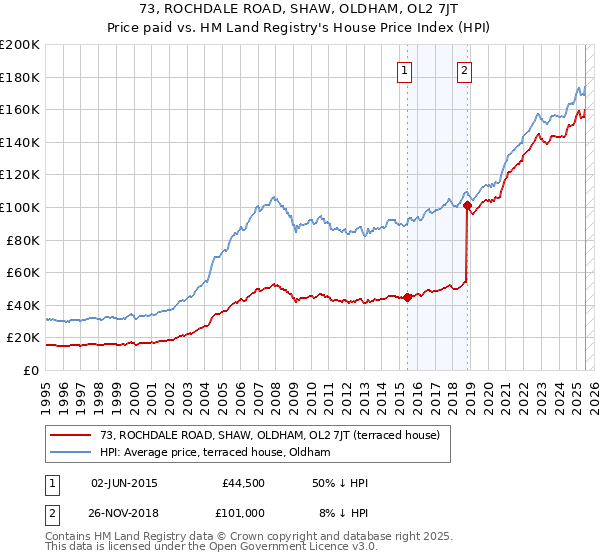 73, ROCHDALE ROAD, SHAW, OLDHAM, OL2 7JT: Price paid vs HM Land Registry's House Price Index