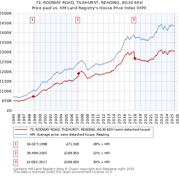 73, RODWAY ROAD, TILEHURST, READING, RG30 6EH: Price paid vs HM Land Registry's House Price Index
