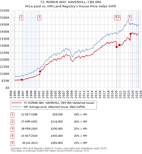 73, ROMAN WAY, HAVERHILL, CB9 0NS: Price paid vs HM Land Registry's House Price Index