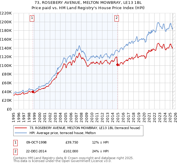 73, ROSEBERY AVENUE, MELTON MOWBRAY, LE13 1BL: Price paid vs HM Land Registry's House Price Index