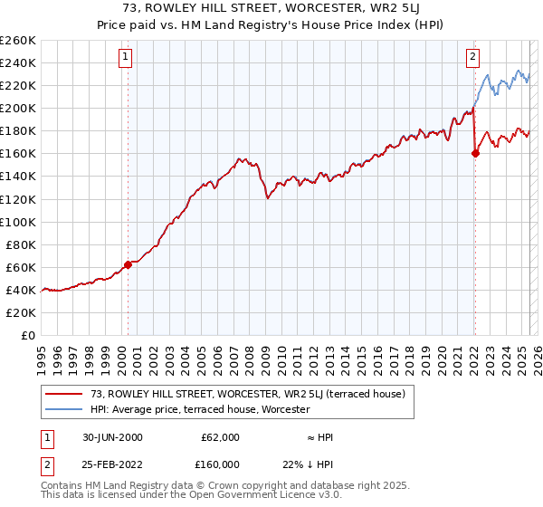 73, ROWLEY HILL STREET, WORCESTER, WR2 5LJ: Price paid vs HM Land Registry's House Price Index