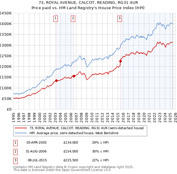 73, ROYAL AVENUE, CALCOT, READING, RG31 4UR: Price paid vs HM Land Registry's House Price Index