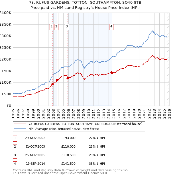 73, RUFUS GARDENS, TOTTON, SOUTHAMPTON, SO40 8TB: Price paid vs HM Land Registry's House Price Index