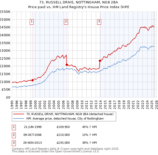 73, RUSSELL DRIVE, NOTTINGHAM, NG8 2BA: Price paid vs HM Land Registry's House Price Index