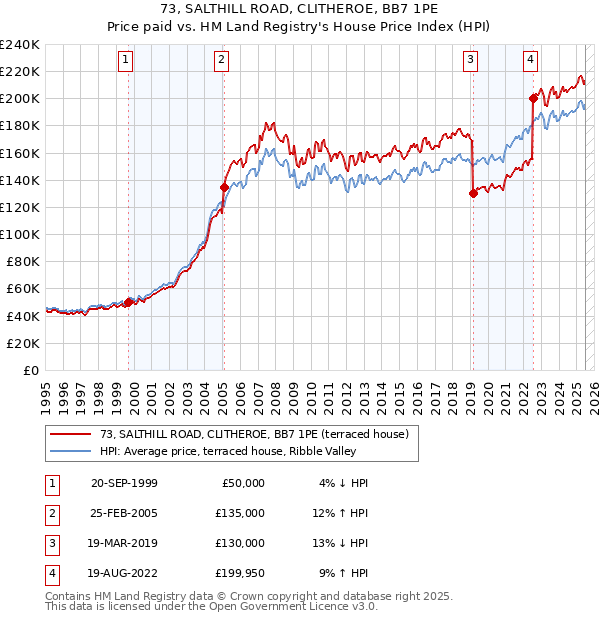 73, SALTHILL ROAD, CLITHEROE, BB7 1PE: Price paid vs HM Land Registry's House Price Index