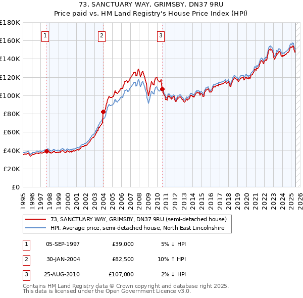 73, SANCTUARY WAY, GRIMSBY, DN37 9RU: Price paid vs HM Land Registry's House Price Index